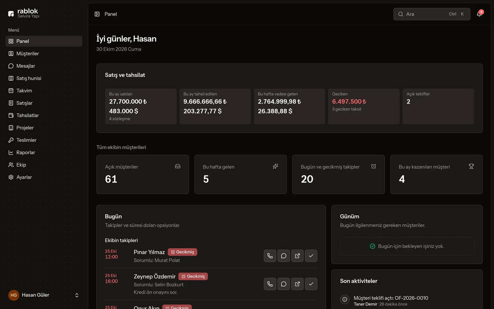 The rablok dashboard: sold and collected this month, open leads and follow-ups